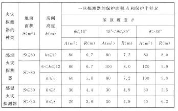 海灣感煙火災(zāi)探測(cè)器和A1、A2、B型感溫火災(zāi)探測(cè)器的保護(hù)面積和保護(hù)半徑