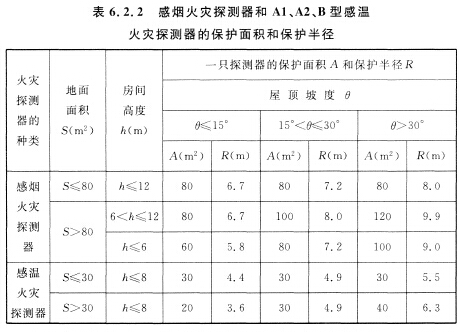 感煙火災(zāi)探測(cè)器和Al、A2、B型感溫火災(zāi)探測(cè)器的保護(hù)面積和保護(hù)半徑