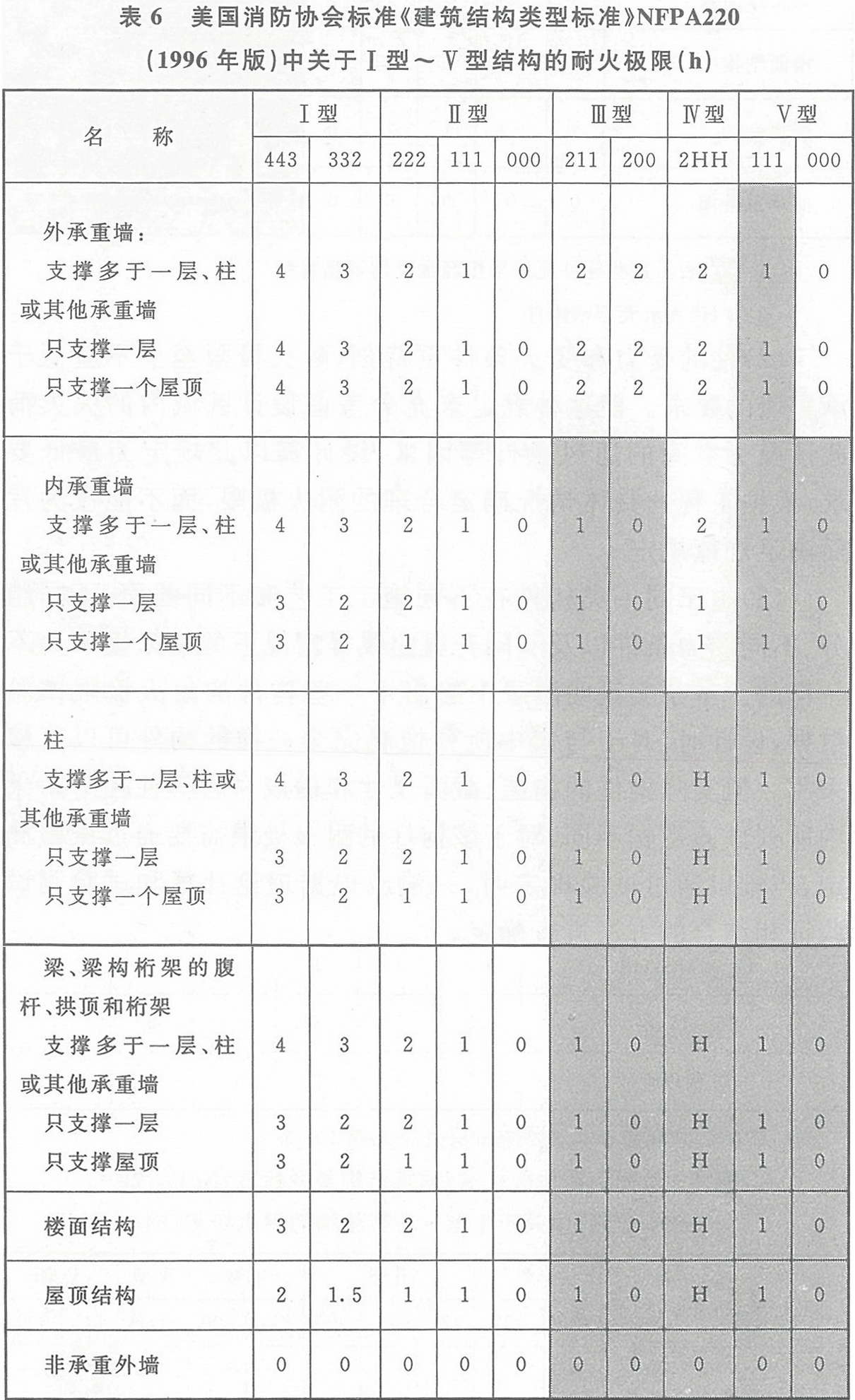 表6 美國消防協(xié)會標準《建筑結(jié)構(gòu)類型標準》NFPA220(1996年版)中關(guān)于Ⅰ型~Ⅴ型結(jié)構(gòu)的耐火極限(h)