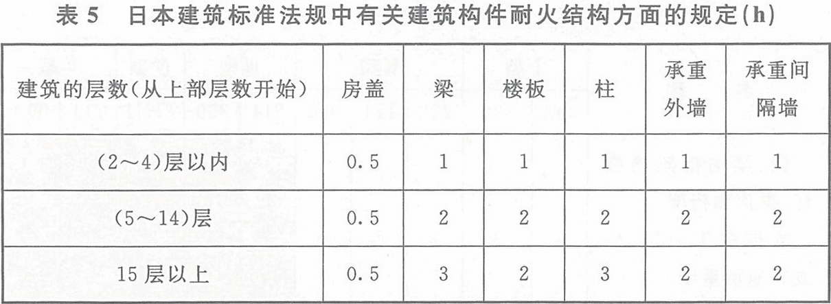 表5 日本建筑標準法規(guī)中有關(guān)建筑構(gòu)件耐火結(jié)構(gòu)方面的規(guī)定(h)