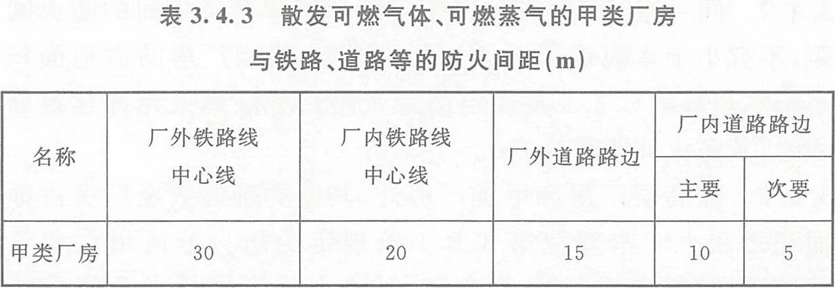 表3.4.3 散發(fā)可燃氣體、可燃蒸氣的甲類廠房與鐵路、道路等的防火間距（m） 