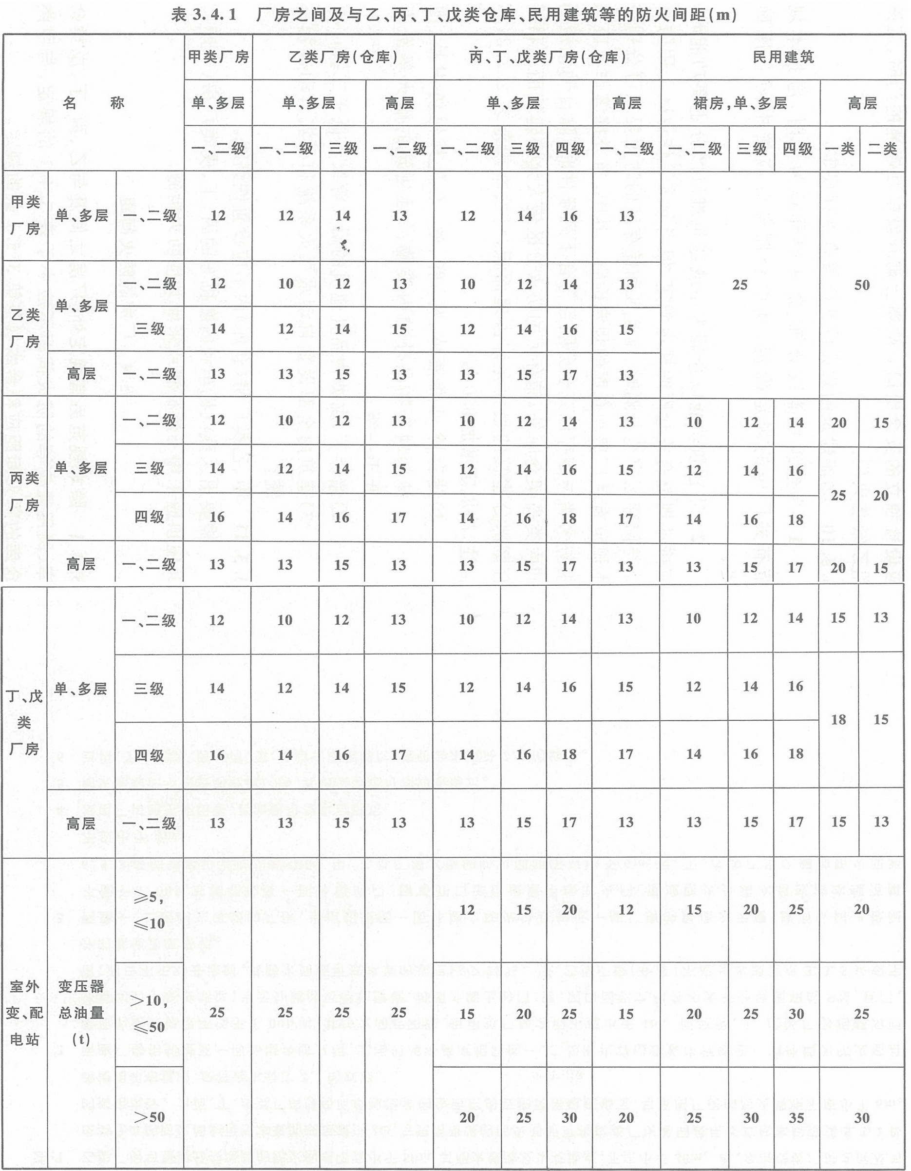 表3.4.1 廠房之間及與乙、丙、丁、戊類倉庫、民用建筑的防火間距（m）