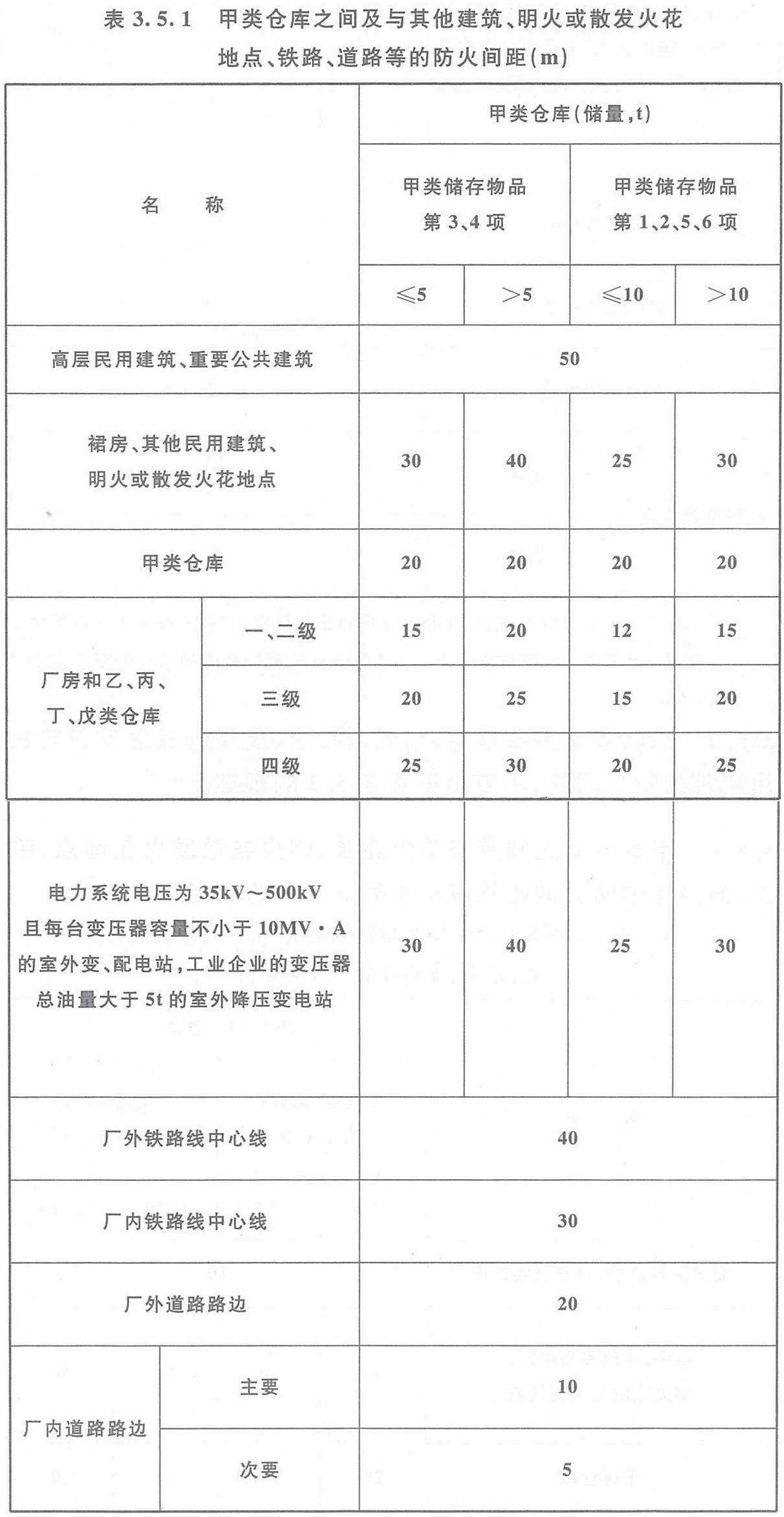 表3.5.1 甲類倉庫之間及與其它建筑、明火或散發(fā)火花地點(diǎn)、鐵路、道路等的防火間距（m）