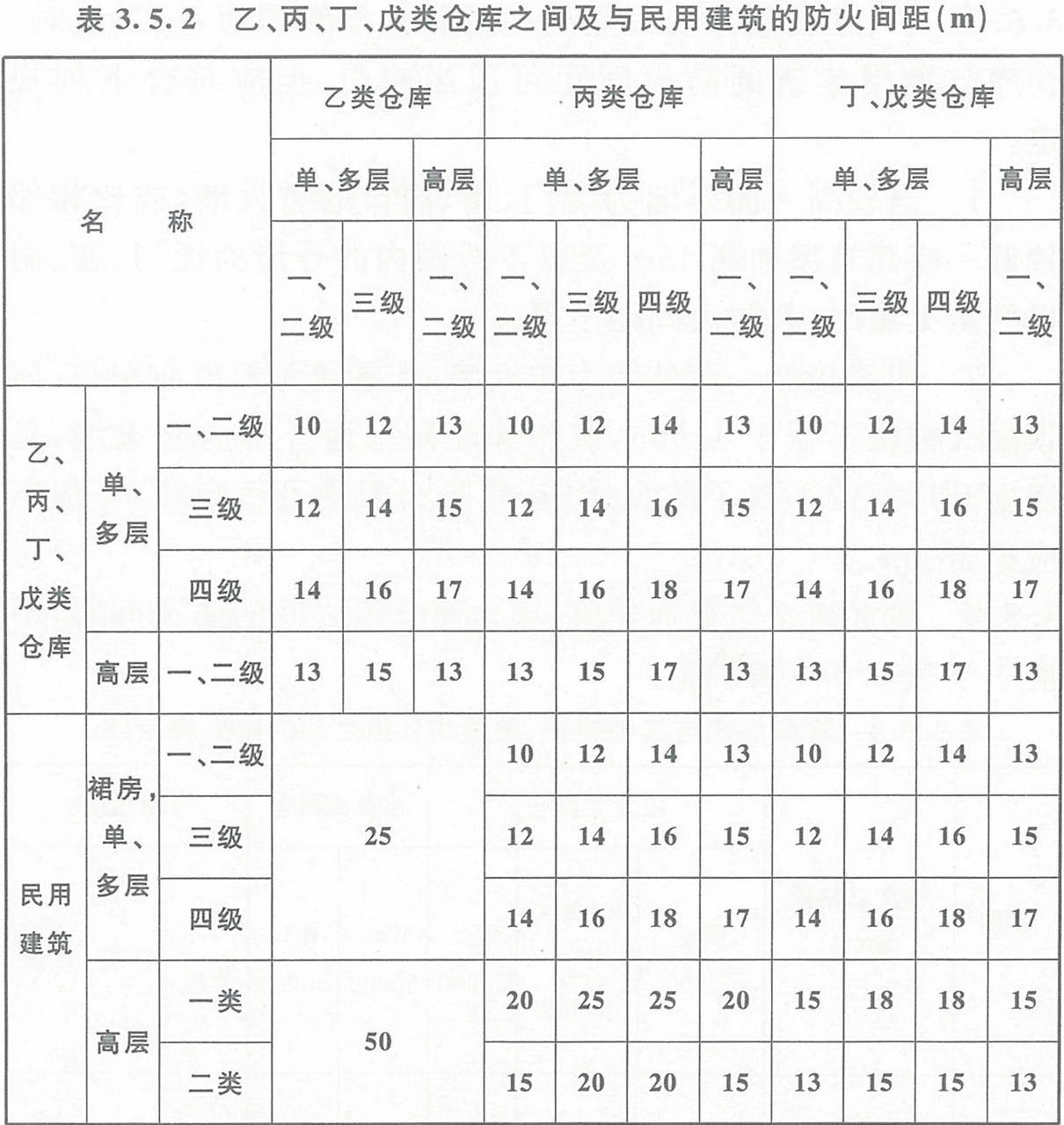 表3.5.2  乙、丙、丁、戊類倉庫之間及其與民用建筑的防火間距（m） 