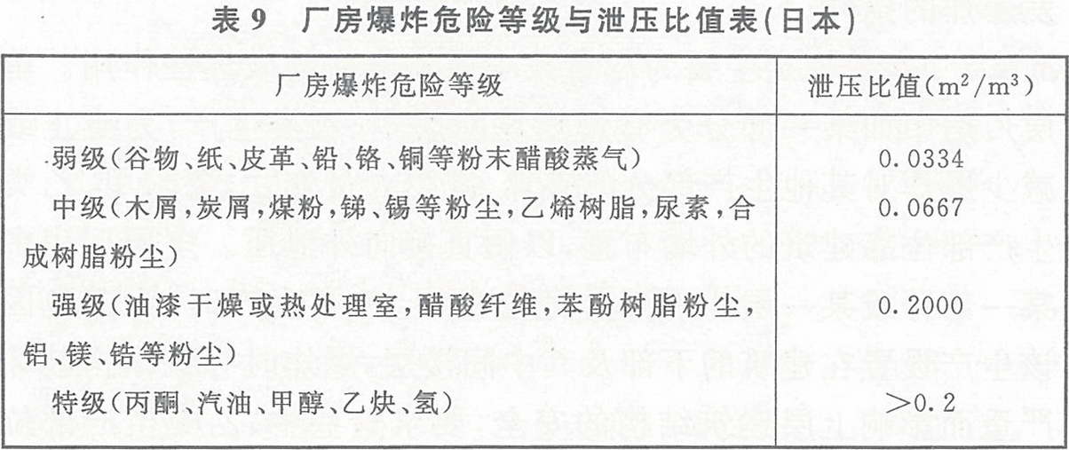表9 廠房爆炸危險(xiǎn)等級(jí)與泄壓比值表(日本)