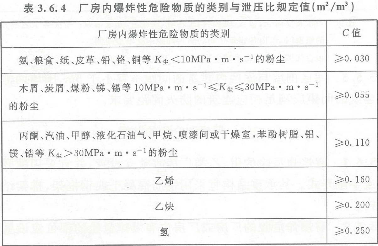 表3.6.4 廠房?jī)?nèi)爆炸性危險(xiǎn)物質(zhì)的類別與泄壓比規(guī)定值(㎡/m3)