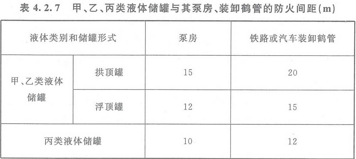 表4.2.7 甲、乙、丙類液體儲罐與其泵房、裝卸鶴管的防火間距（m） 