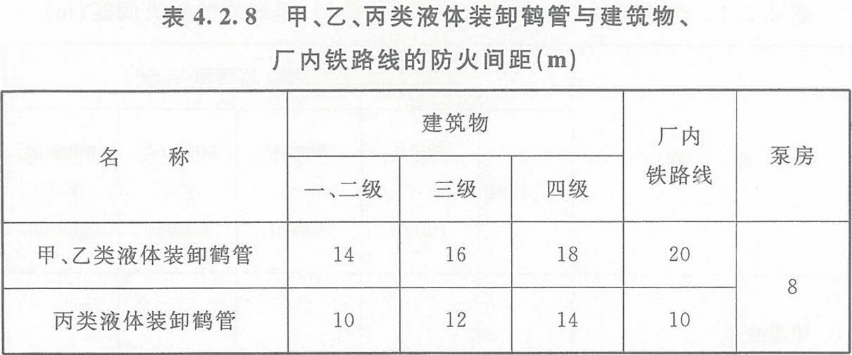 表4.2.8 甲、乙、丙類液體裝卸鶴管與建筑物、廠內(nèi)鐵路線的防火間距（m）
