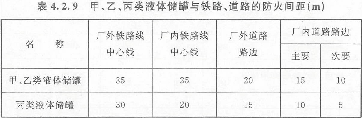 表4.2.9 甲、乙、丙類液體儲罐與鐵路、道路的防火間距（m）