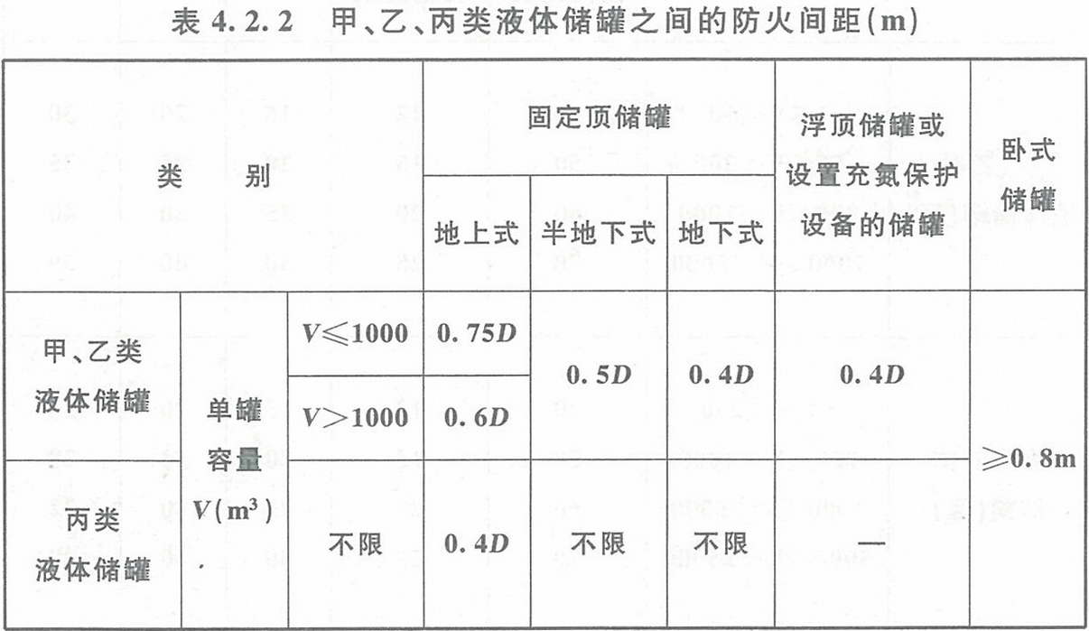 表4.2.2 甲、乙、丙類液體儲罐之間的防火間距（m） 