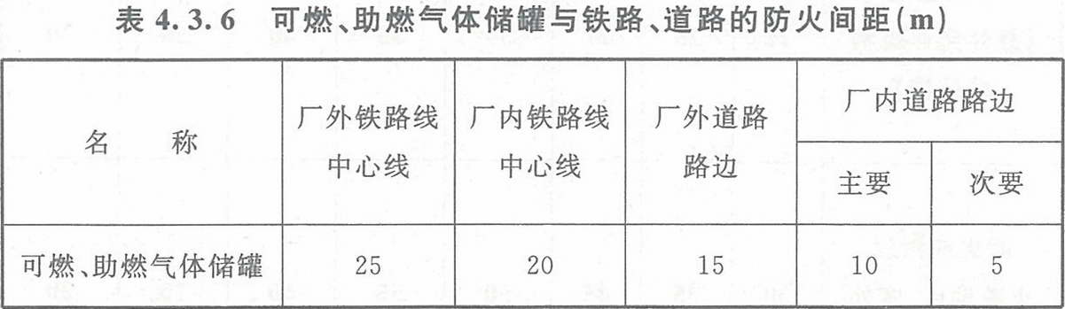 表4.3.6 可燃、助燃?xì)怏w儲罐與鐵路、道路的防火間距（m）