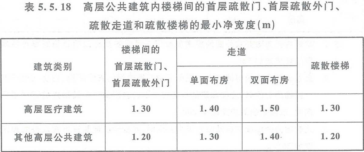 表5.5.18 高層公共建筑內(nèi)樓梯間的首層疏散門、首層疏散外門、疏散走道和疏散樓梯的最小凈寬度（m）