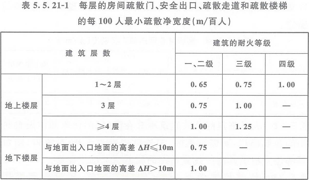表5.5.21-1 每層的房間疏散門、安全出口、疏散走道和疏散樓梯的每100人最小疏散凈寬度（m/百人）