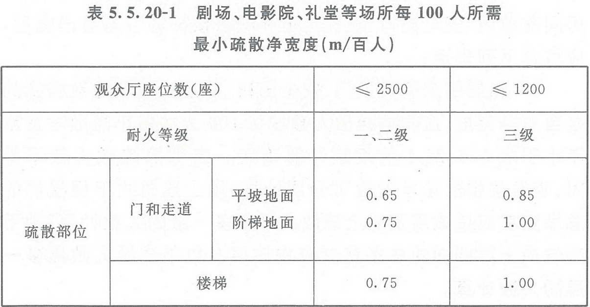 表5.5.20-1 劇場、電影院、禮堂等場所每100人所需最小疏散凈寬度（m/百人）