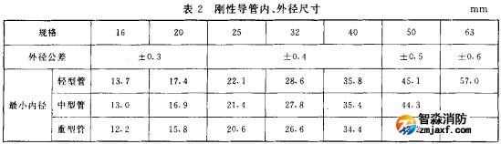 表2 剛性導(dǎo)管、外徑尺寸