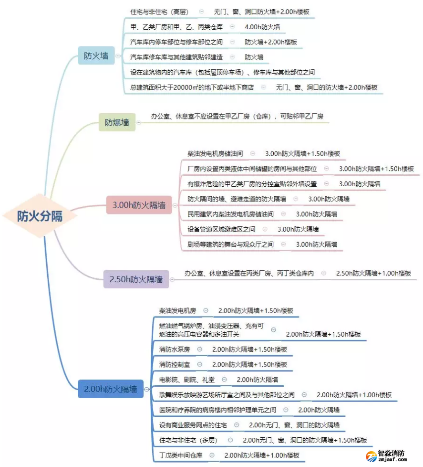 防火墻、防火隔墻設(shè)置場所匯總