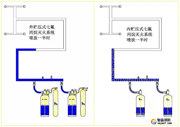 外儲(chǔ)壓七氟丙烷滅火系統(tǒng)特點(diǎn)優(yōu)勢
